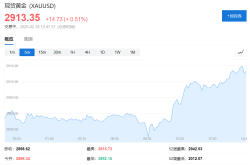 高盛上调黄金目标价至3100美元：地缘政治风险与央行购金潮推动金价上涨